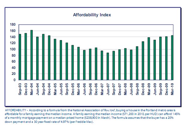 affordability-Portland-Real-Estate Graph shows the Real Estate Affordability index for Portland Oregon