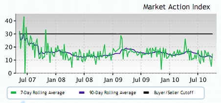 Real Estate Agent on Short Sale Realtors In Happy Valley Follow Housing Market Action