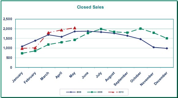 closed-portland-real-estate-deals graph of closed real estate transactions