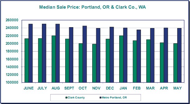 visual of median prices of residential properties