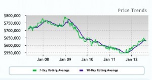 Lake-Oswego-Oregon-Realtors Home Prices Values Lake Oswego