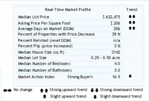 chart of housing market trends for lake oswego