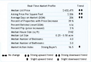 Realtors-Lake-Oswego-Market chart of housing market trends for lake oswego