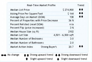 Realtors Chart For Housing Market