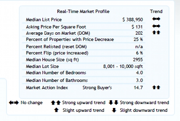 Happy Valley Market Profile