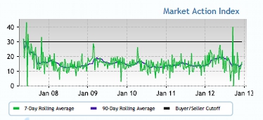 Real Estate Market Action Index