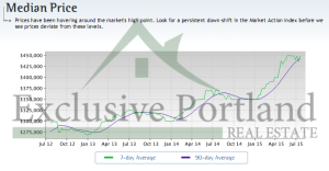 home-values-portland-year-on-year