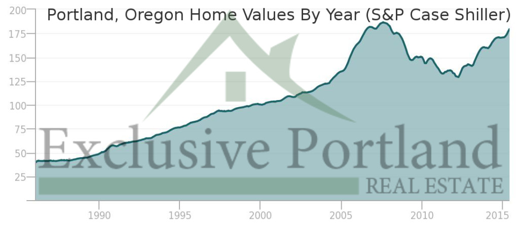 Current Portland ome values closely match housing bubble levels. 