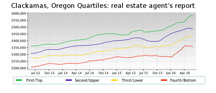 Graph of homes for sale in Clackamas by price range.