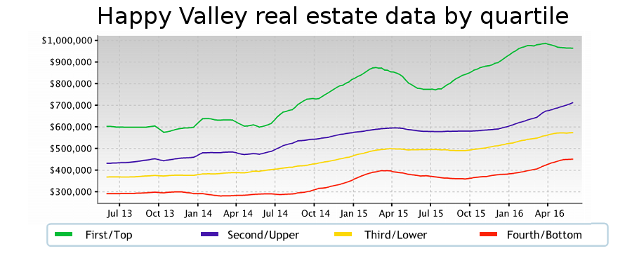 Housing market activity separated by price range.