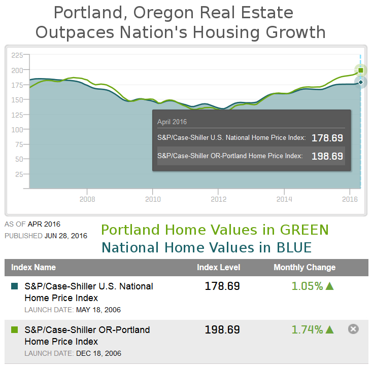 The Portland real estate market is consistently outpacing the national average