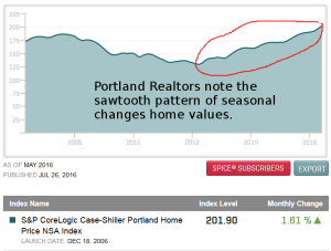 seasonal home value changes in Portland real estate