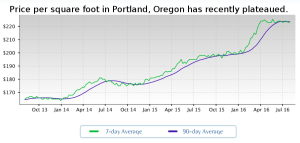 Graph of price per square foot.